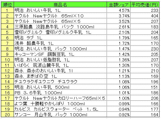 乳製品 2014年4月14~20日 ランキング  (提供:NPI CLOUD)