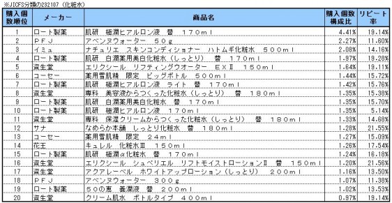 化粧水　2014年1～3月ランキング(購入個数順）