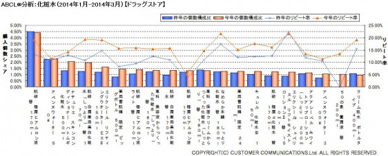 ABCL分析：化粧水（2014年1～3月）【ドラッグストア】