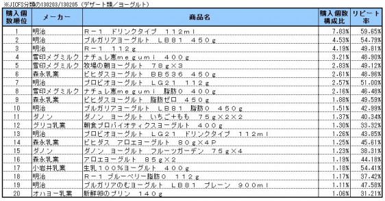 デザート・ヨーグルト　2014年1～3月ランキング(購入個数順）