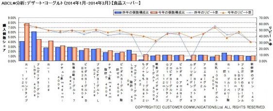 ABCL分析：デザート・ヨーグルト（2014年1～3月）【食品スーパー】