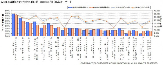 ABCL分析：スナック（2014年1～3月）【食品スーパー】