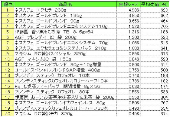 嗜好飲料　2014年4月14～20日 ランキング　（提供：NPI CLOUD）