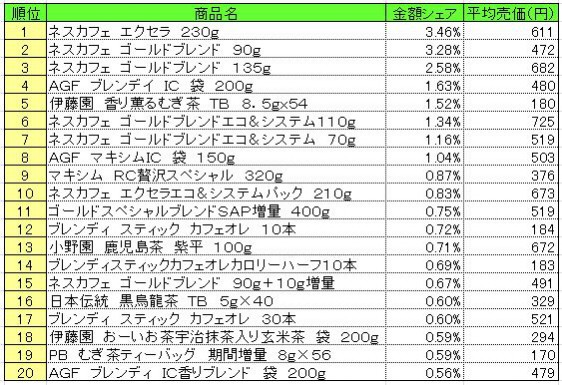 嗜好飲料　2014年4月21～27日 ランキング（提供：NPI CLOUD）