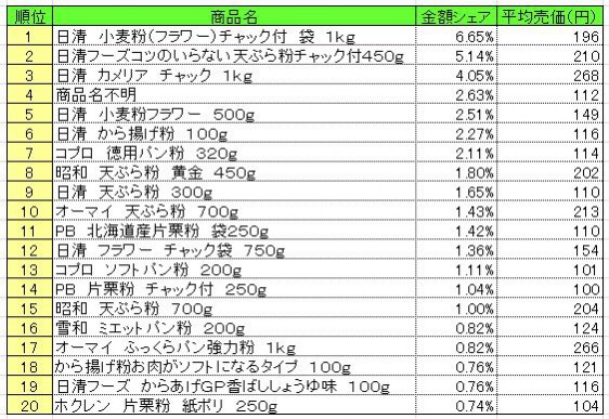 粉類　2014年4月21～27日 ランキング（提供：NPI CLOUD）
