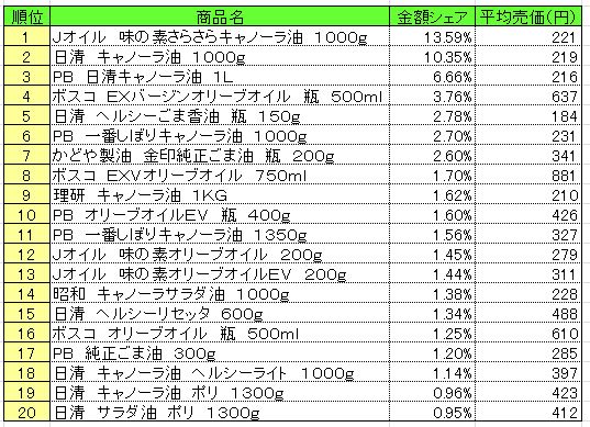 食用油 2014年4月21~27日 ランキング (提供:NPI CLOUD)