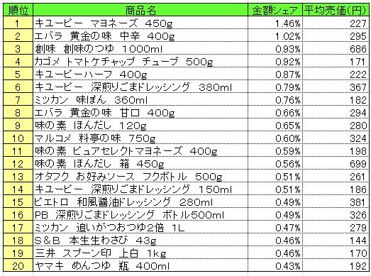 調味料 2014年4月28~5月4日 ランキング (提供:NPI CLOUD)