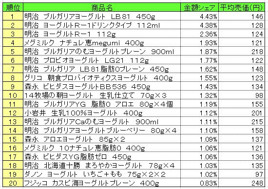 デザート・ヨーグルト 2014年5月5日~11日 ランキング (提供:NPI CLOUD)