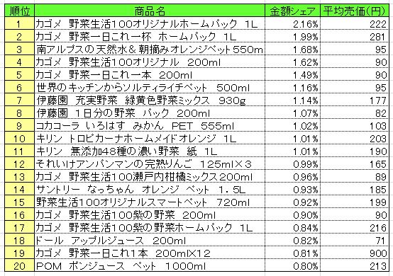 果実飲料 2014年5月5日~11日 ランキング(提供:NPI CLOUD)