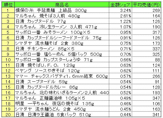 麺類 2014年5月12日~18日 ランキング  (提供:NPI CLOUD)