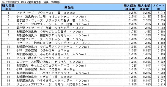 芳香消臭剤　2014年2～4月ランキング(購入個数順）