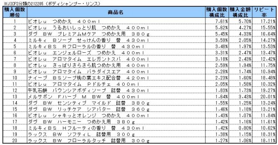 ボディシャンプー・リンス　2014年2～4月ランキング(購入個数順）