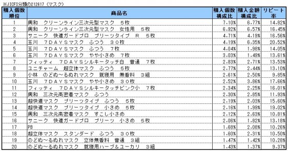 マスク　2014年2～4月ランキング(購入個数順）