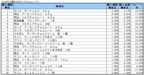 チョコレート　2014年2～4月ランキング(購入個数順）