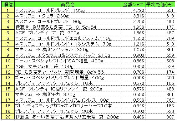 嗜好飲料 2014年5月19日~25日 ランキング (提供:NPI CLOUD)