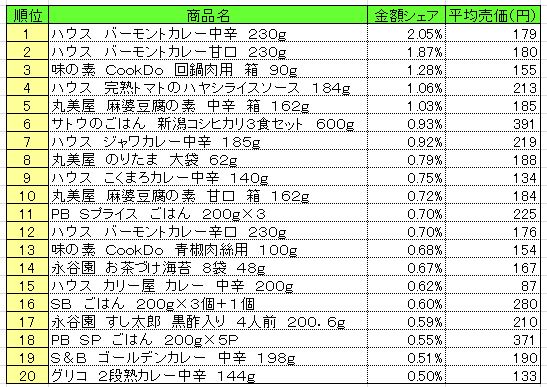 調理品 2014年5月19日~25日 ランキング (提供:NPI CLOUD)