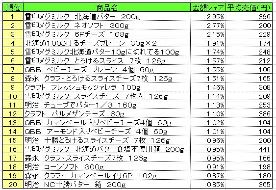 乳製品 2014年5月19日~25日 ランキング  (提供:NPI CLOUD)