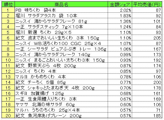 練り製品 2014年5月19日~25日 ランキング (提供:NPI CLOUD)