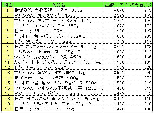 麺類 2014年5月26日~6月1日 ランキング (提供:NPI CLOUD)