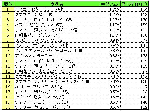 パン・シリアル類 2014年5月26日~6月1日 ランキング  (提供:NPI CLOUD)