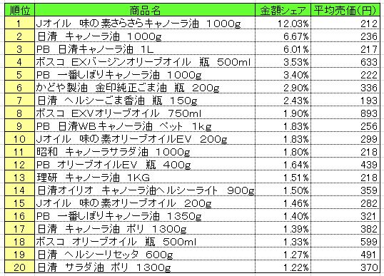 食用油 2014年6月2日~8日 ランキング  (提供:NPI CLOUD)