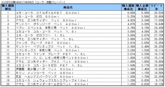 コーラ・炭酸フレーバー　2014年3～5月ランキング(購入個数順）