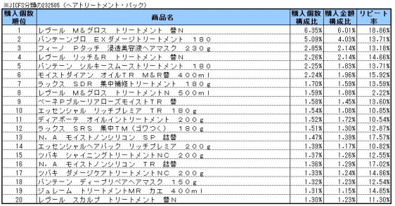 ヘアトリートメント・パック　2014年3～5月ランキング(購入個数順）