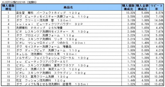 洗顔料　2014年3～5月ランキング(購入個数順）