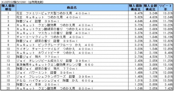 台所用洗剤　2014年3～5月ランキング(購入個数順）