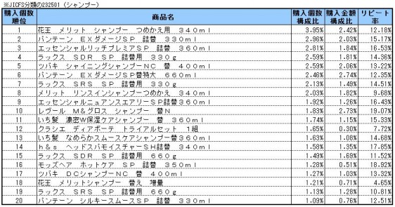 シャンプー　2014年3～5月ランキング(購入個数順）