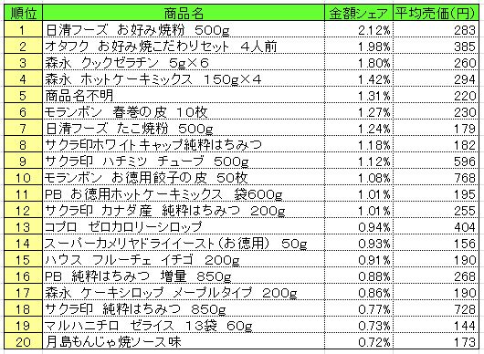 ホームメイキング材料 2014年6月9日~15日 ランキング (提供:NPI CLOUD)