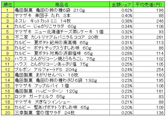 菓子 2014年6月9日~15日 ランキング  (提供:NPI CLOUD)