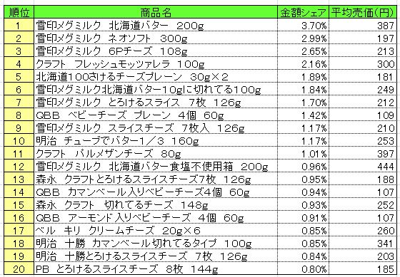 乳製品 2014年6月16日~22日 ランキング (提供:NPI CLOUD)