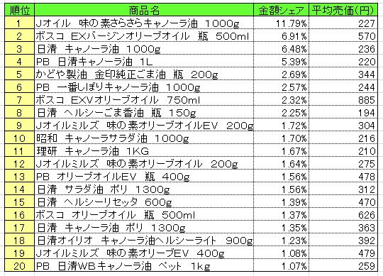 食用油 2014年6月16日~22日 ランキング  (提供:NPI CLOUD)