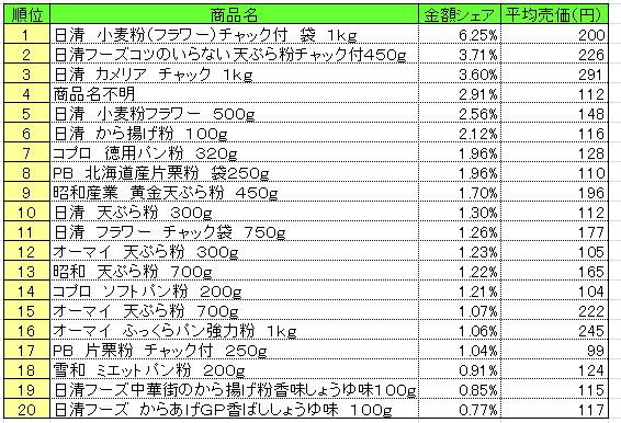 粉類 2014年6月23日~29日 ランキング (提供:NPI CLOUD)