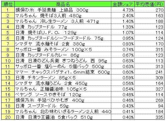 麺類 2014年6月23日~29日 ランキング (提供:NPI CLOUD)