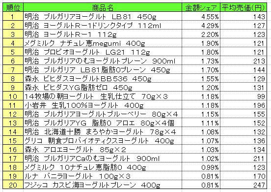 デザート・ヨーグルト 2014年6月30日~7月6日 ランキング  (提供:NPI CLOUD)