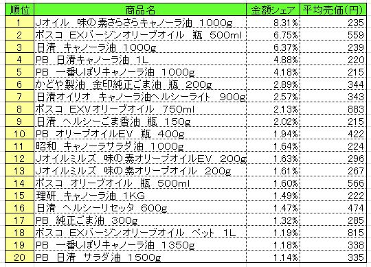 食用油 2014年6月30日~7月6日 ランキング (提供:NPI CLOUD)