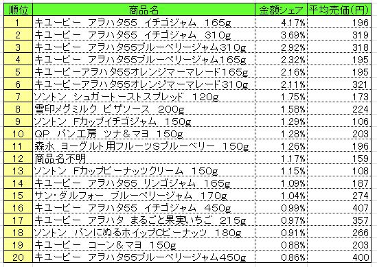 スプレッド類 2014年6月30日~7月6日 ランキング (提供:NPI CLOUD)