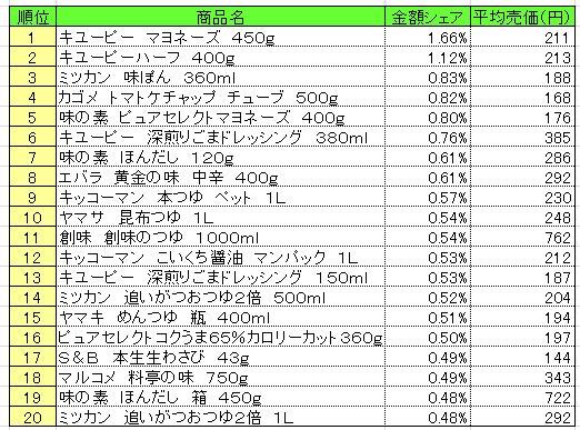 調味料 2014年7月7日~13日 ランキング (提供:NPI CLOUD)