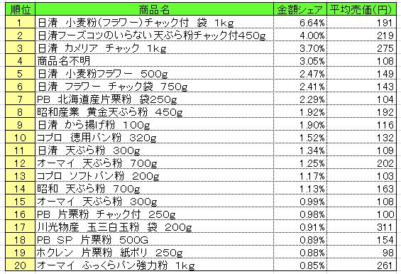 粉類 2014年7月7日~13日 ランキング (提供:NPI CLOUD)