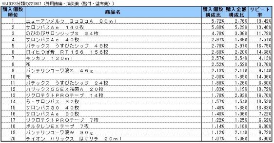 外用鎮痛・消炎薬　2014年4～6月ランキング(購入個数順）