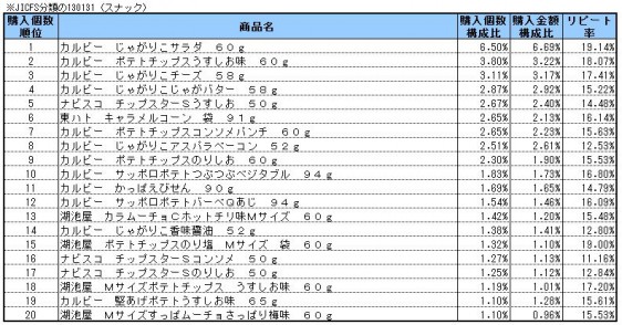 スナック　2014年4～6月ランキング(購入個数順）