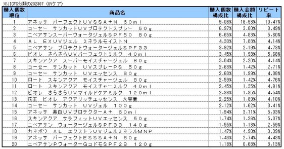 UVケア　2014年4～6月ランキング(購入個数順）