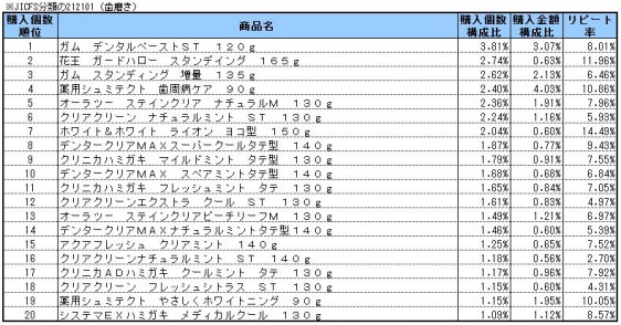 歯磨き　2014年4～6月ランキング(購入個数順）