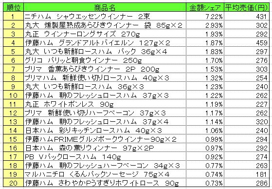 加工肉類 2014年7月14日~20日 ランキング (提供:NPI CLOUD)