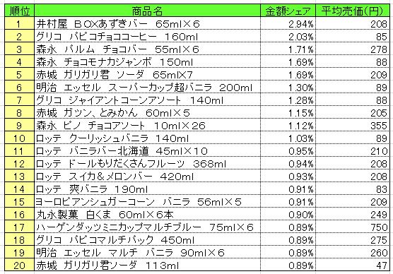 アイスクリーム類 2014年7月21日~27日 ランキング (提供:NPI CLOUD)
