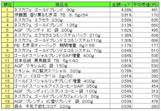 嗜好飲料　2014年7月28日～8月3日 ランキング　　（提供：NPI CLOUD）