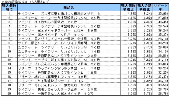 大人用オムツ　2014年5～7月ランキング(購入個数順）