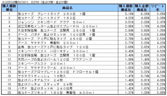 虫よけ剤・虫よけ器　2014年5～7月ランキング(購入個数順）